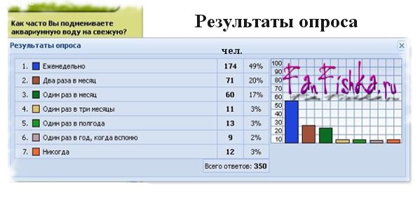 Сколько стоит завести аквариум с рыбками